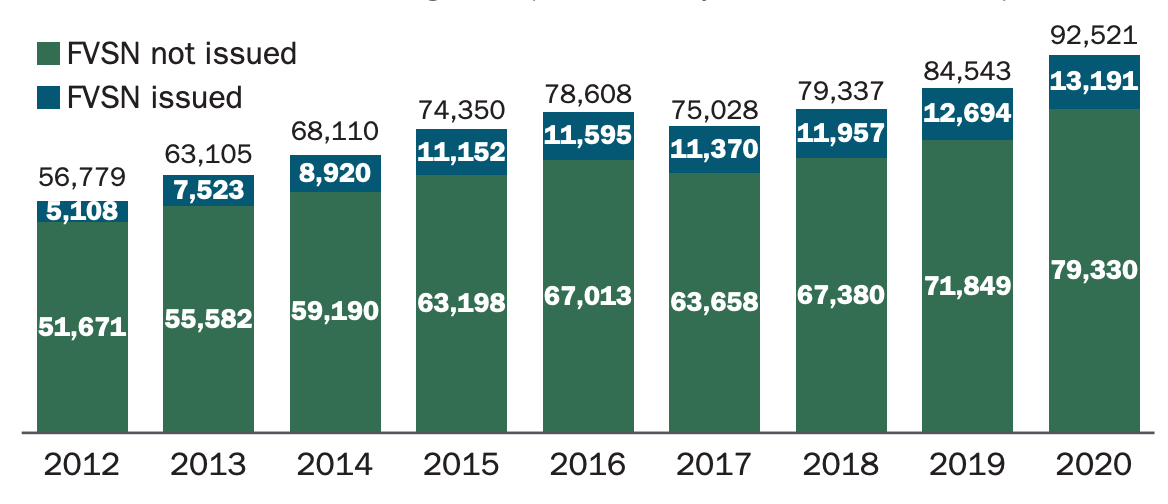 A column graph showing the number of family incidents attended by Victoria Police, 2012 to 2020