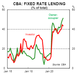 CBA's internal data show that around half of new loans are locking in fixed interest rates.