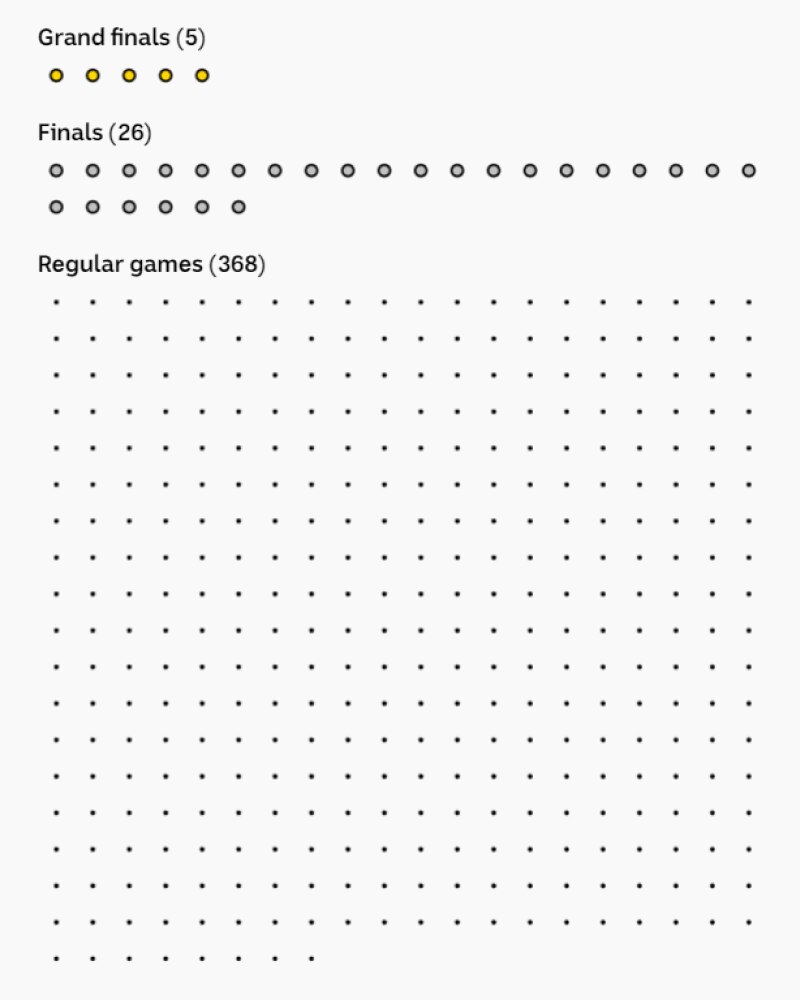 5 dots fall under "Grand finals", 26 under "Finals", 368 under "Regular games"