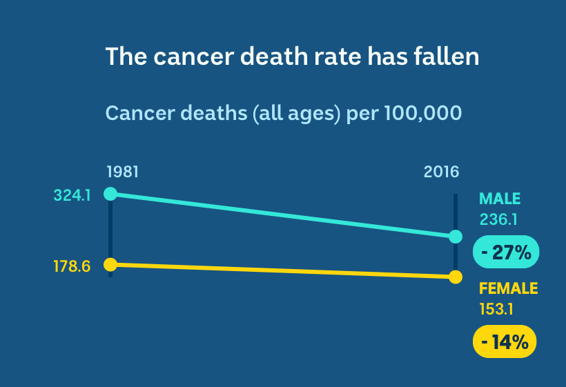 Cancer death rates were 324 in men and 179 in women, and are now 236 in men and 153 in women.