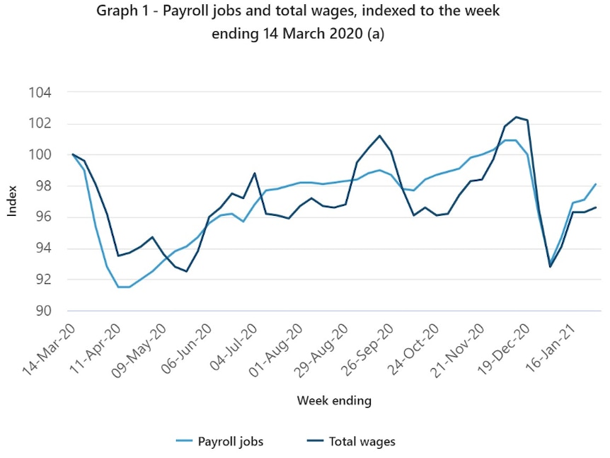 Payroll jobs and total wages, indexed to the week ending 14 March 2020.