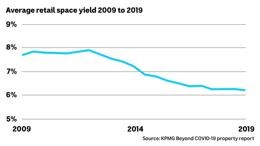 Chart showing a decline in retail space yield from 2009 to 2019.