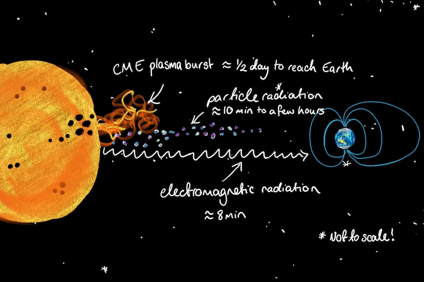 diagram of the three types of solar flare ejections travelling from the sun to earth