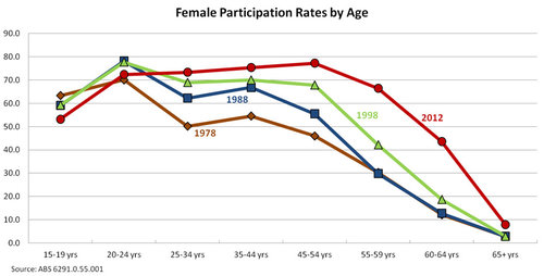 Female participation rates by age