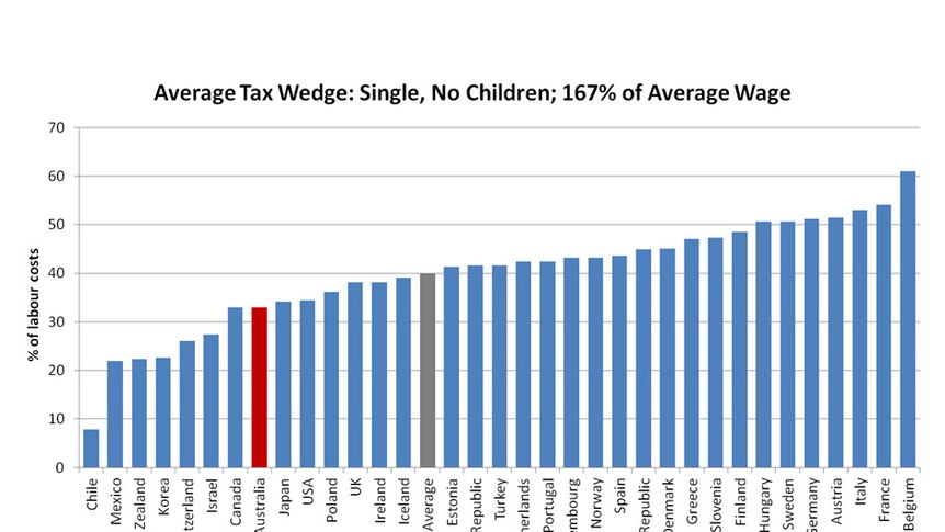 Average tax wedge: Single, No Children; 167 per cent of average wage