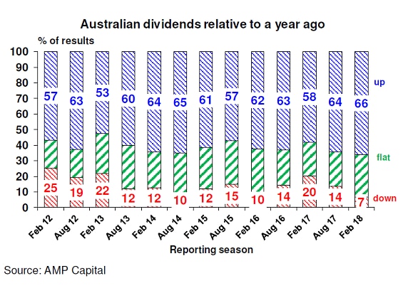 ASX dividends