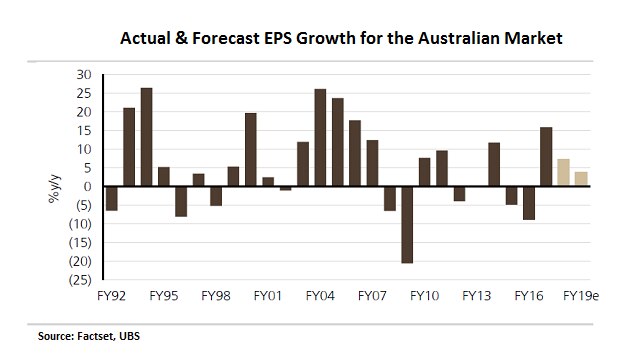 A graphic showing the actual and forecast EPS growth on the ASX