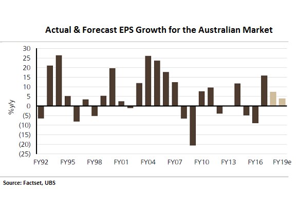 A graphic showing the actual and forecast EPS growth on the ASX
