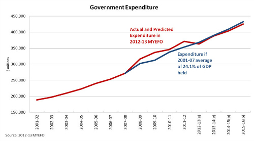 Government expenditure