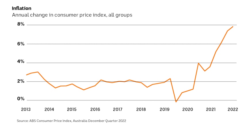 The Consumer Price Index updated for Dec 2022 quarter shown as a line graph, with steep increase over last eighteen months.