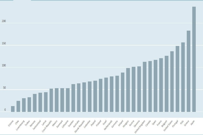 A line graph showing debt of developed countries.