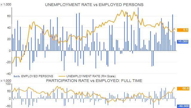 Unemployment rate vs employment