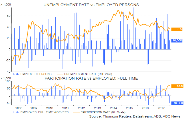 Unemployment rate vs employment