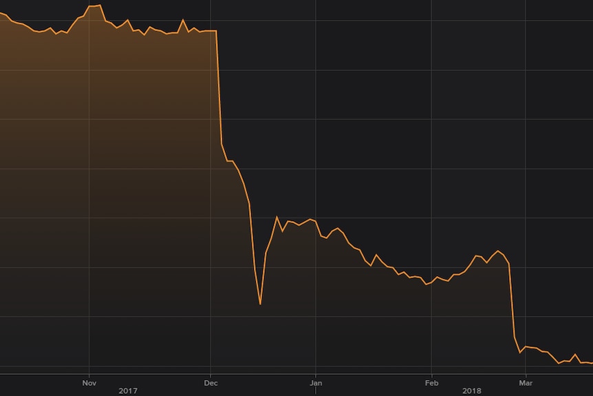 A chart showing Retail Food Group's share price from mid-2017 to now