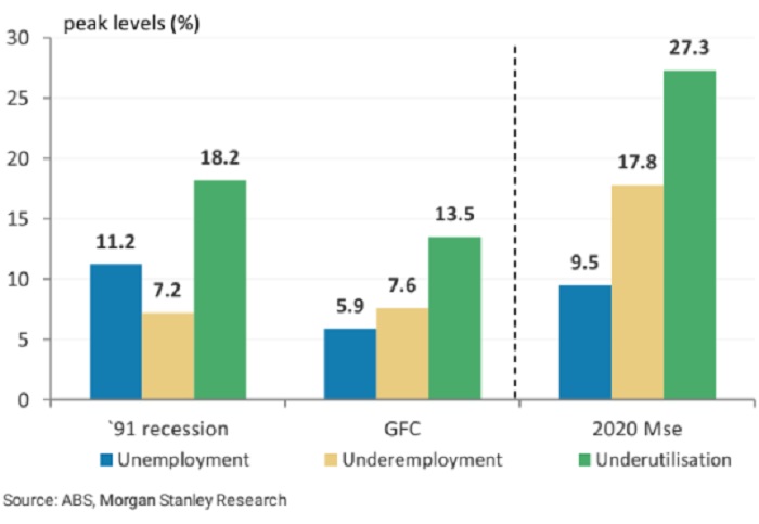 The coronavirus pandemic is expected to be significantly worse than the 1991 recession and Global Financial Crisis.