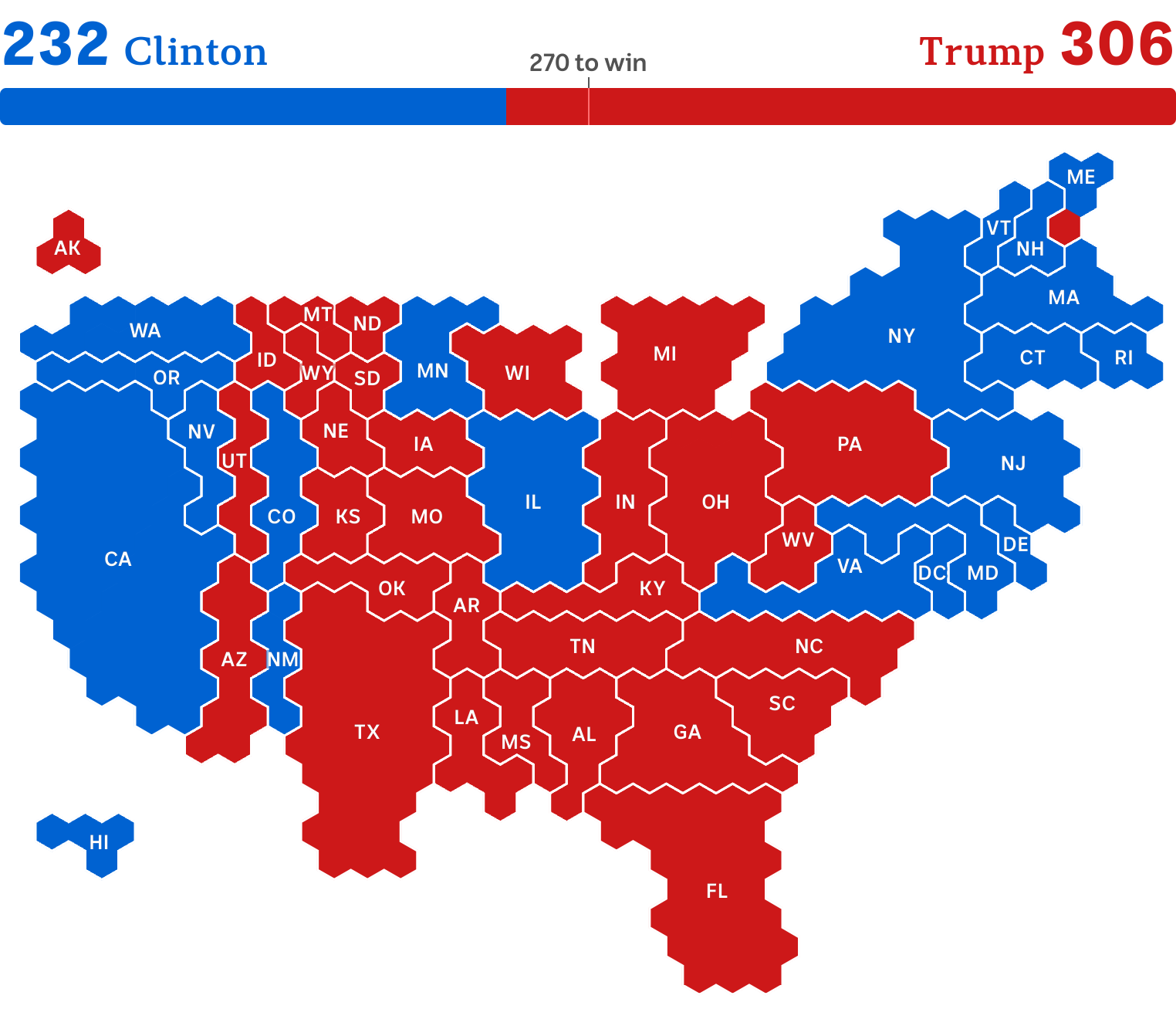 On a map of the United States, Hillary Clinton's states are shown in blue and Donald Trump's states are shown in red.