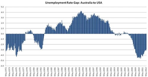 Unemployment Rate Gap: Australia to USA