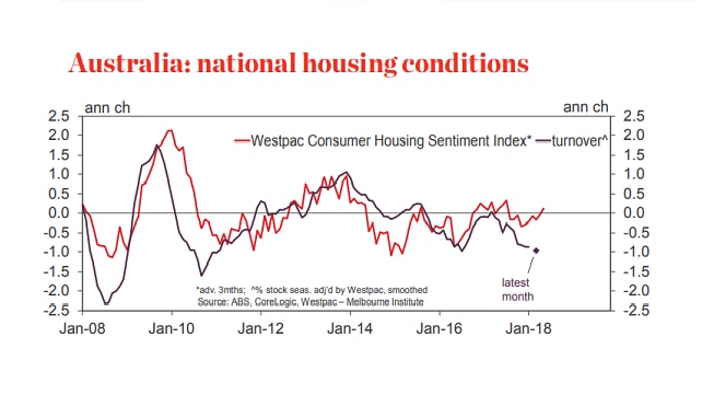 A graphic plotting consumer housing sentiment and sales turnover in housing.