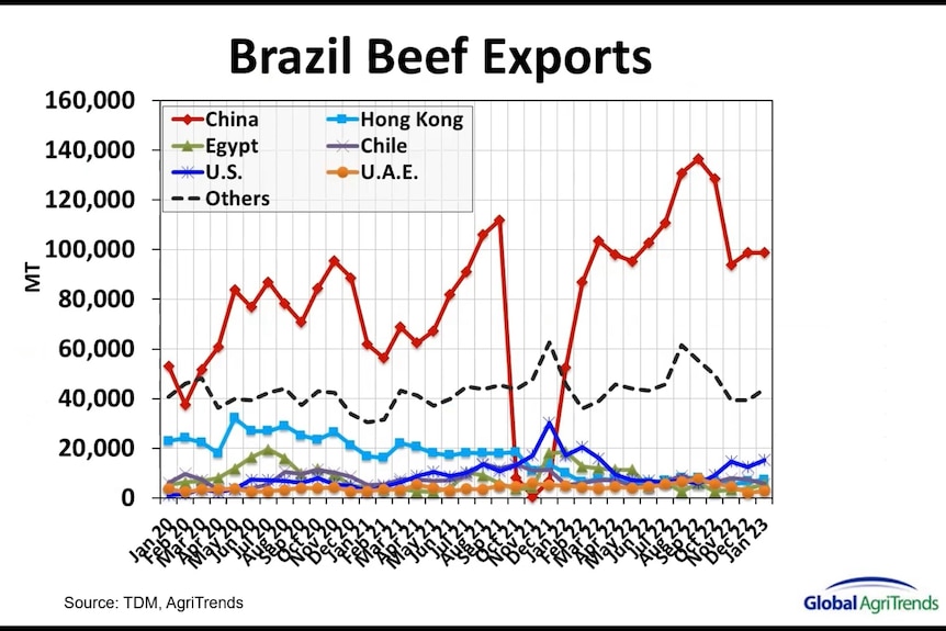 Brazil beef exports graph