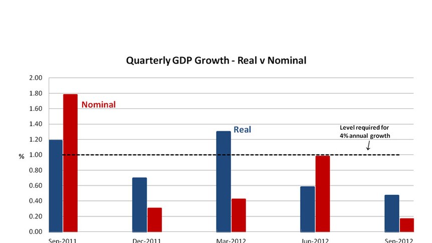 Quarterly GDP Growth - Real v Nominal