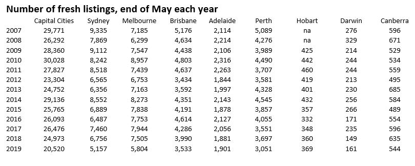 Table showing new property listings by year and capital city