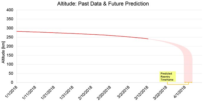 Graph showing predicted re-entry for Tiangong-1