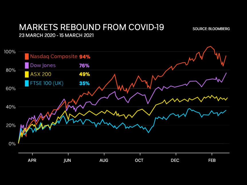 Graph showing the US, UK and Australian share markets rebounding sharply from the COVID sell-off.