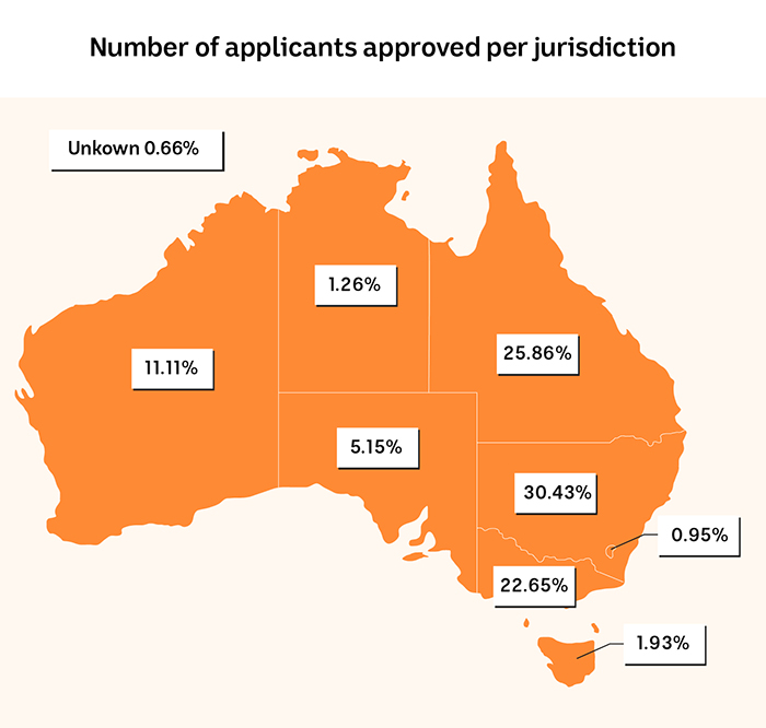 Orange coloured map of Australia with percentages on each state in black and white.