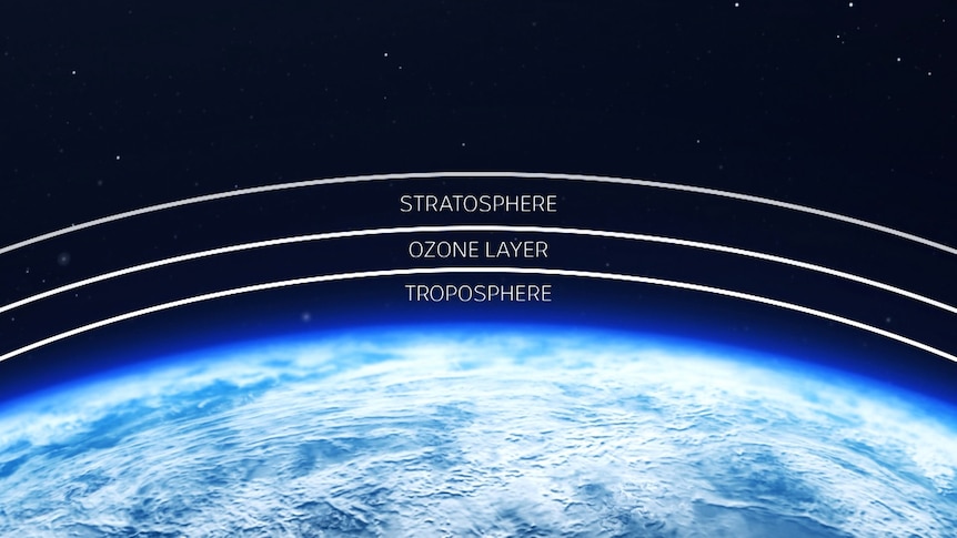 A diagram showing the three layers of atmosphere above the earth: Stratosphere, Ozone Layer and Troposphere.