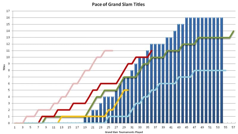 Pace of grand slam titles