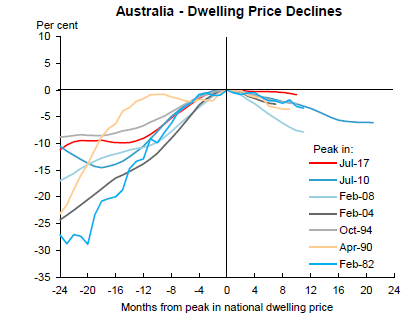 Graph showing Australia's seven house price corrections since 1980.