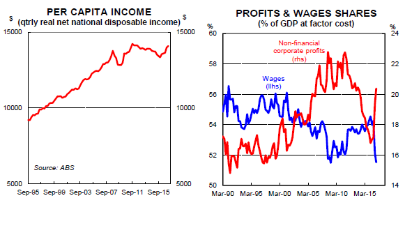 Per capita income growth and wages/profits split graph