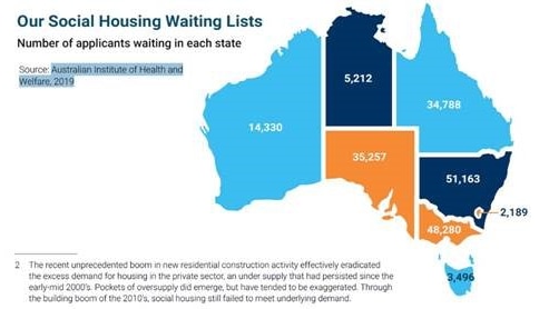 Social housing waiting lists