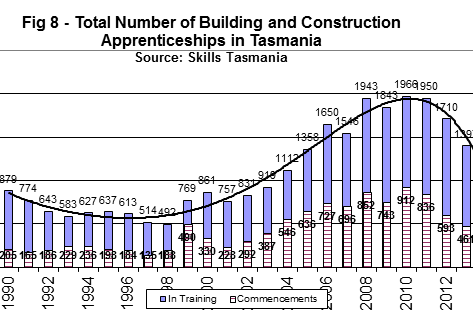 Building apprenticeships in Tasmania custom