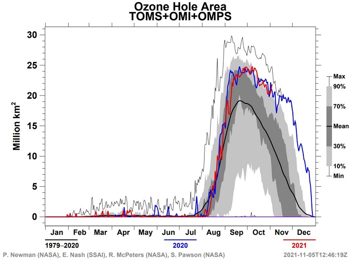 A graph showing the ozone hole area compared to average.