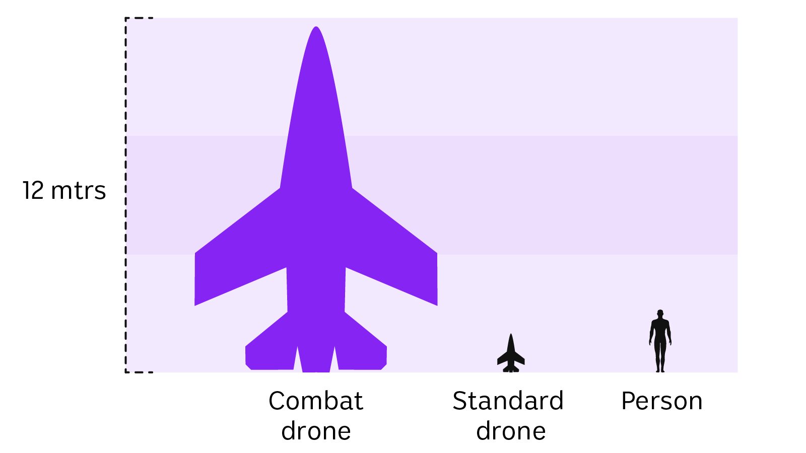 A comparison between the proposed combat drone, a standard drone and the average height of a male adult