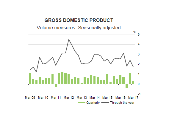 A graphic showing GDP on an annualised and quarterly basis.