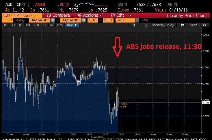Australian dollar reaction to employment data