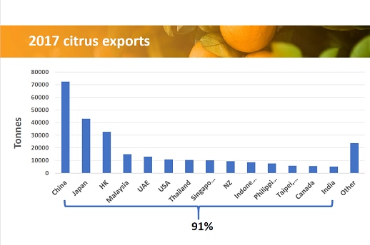 Tonnes of citrus exported to other countries from Australia in 2017: China tops the list with more than 70,000 tonnes.