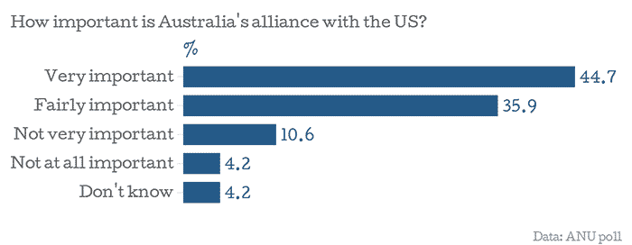 Chart: Importance of US alliance