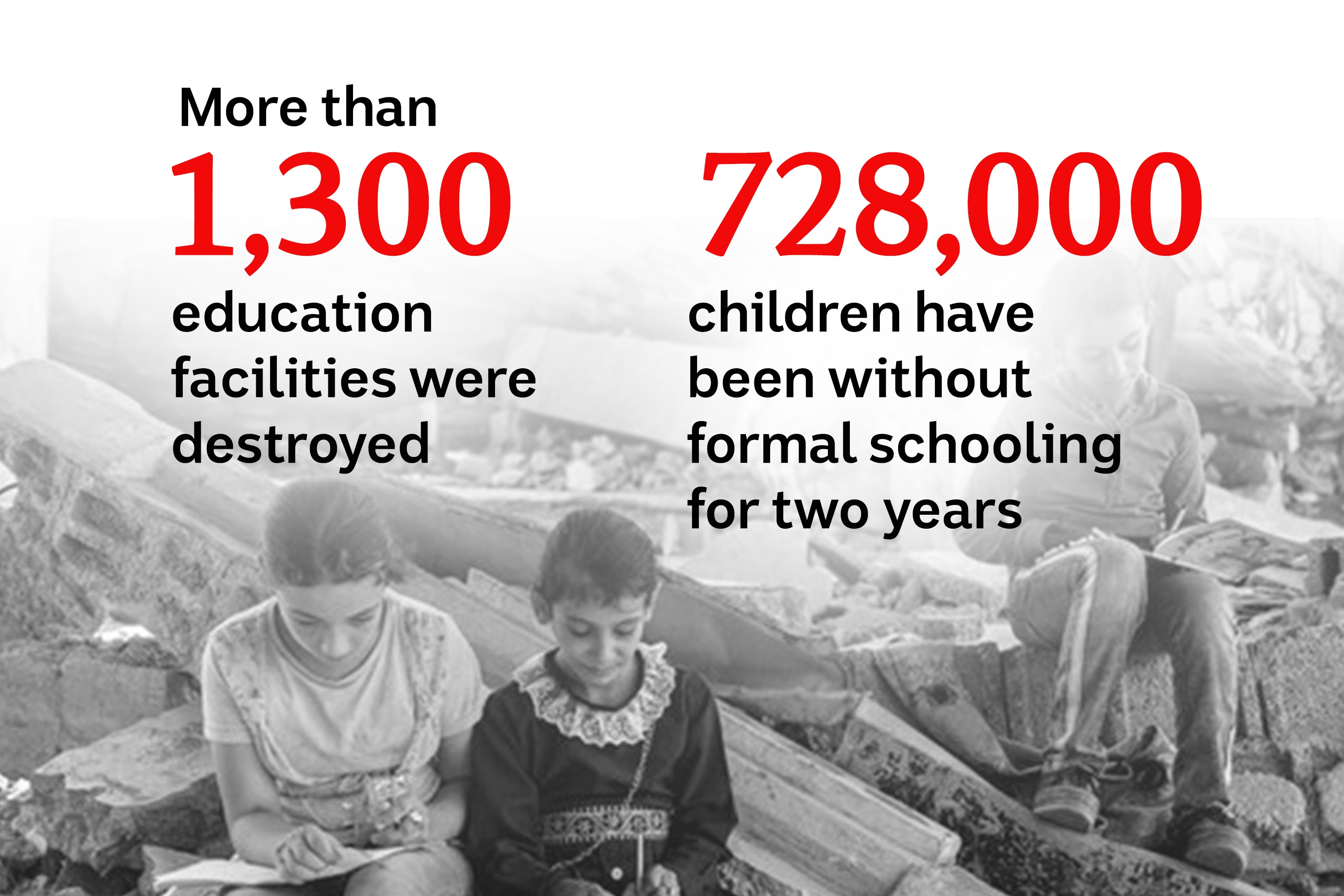 Photo of children among rubble with figures stating 1,300 education facilities damaged and 728,000 children missing school.