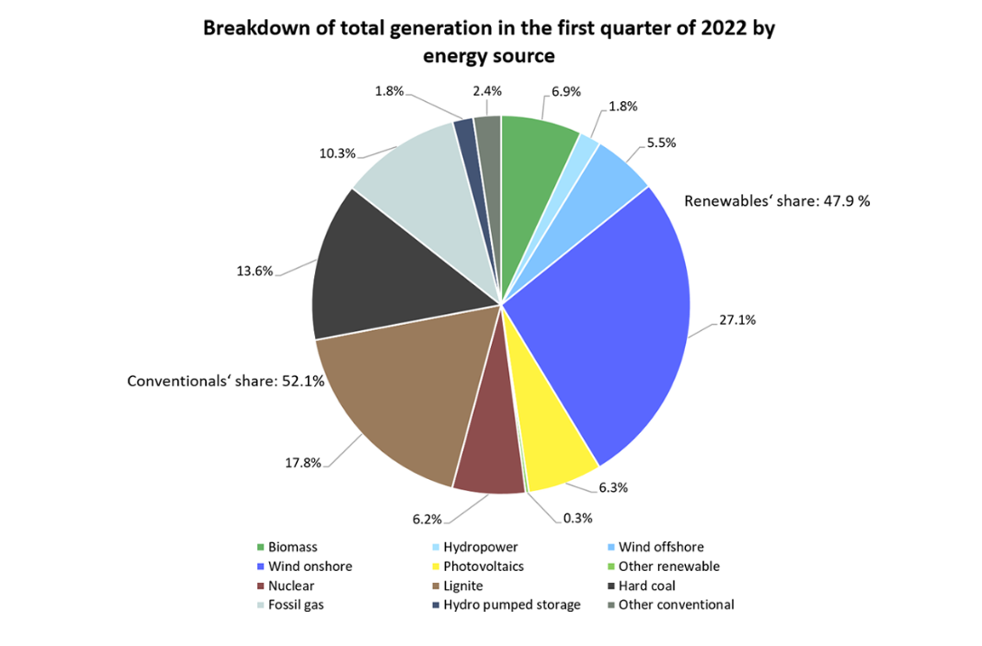 A pie chart which shows conventional sources at 52.1 per cent and renewables at 47.9 per cent.