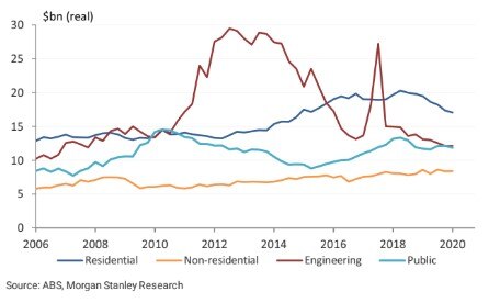 A line graph shows four colourful lines snaking from left to right depicting fluctuating construction spending.