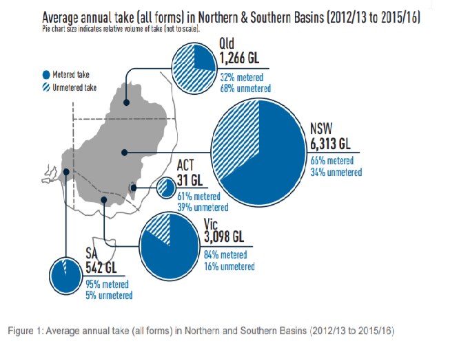 A graphic outlining how much water each state takes in the Murray-Darling Basin and what percentage is metered.