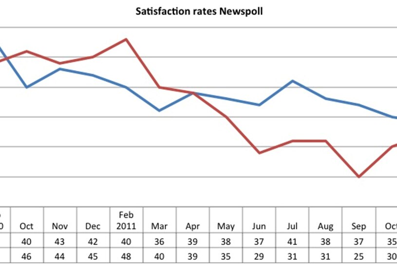 Graph 6 - Satisfaction ratings Newspoll