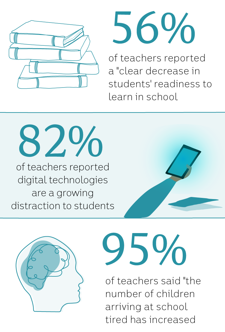 Key findings from the Growing Up Digital Australia study which surveyed 1000 Australian teachers and principals.