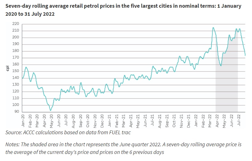 图表显示 1 月至 7 月五个最大城市的 7 天平均零售汽油价格
