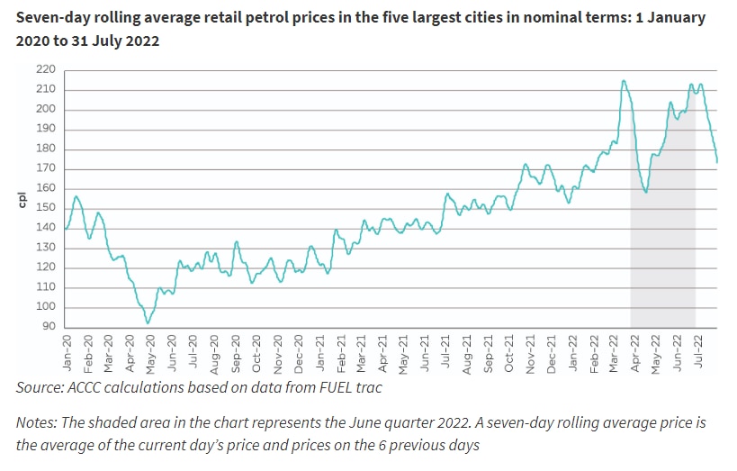 A graph showing the 7-day rolling average retail petrol prices in the five largest cities from January to July