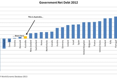 Graph 4: Government net debt expanded