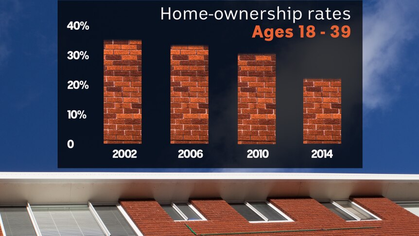 Graph showing that home ownership rates have plunged from 35pc in 2002 to 25pc in 2014 for young Australians.